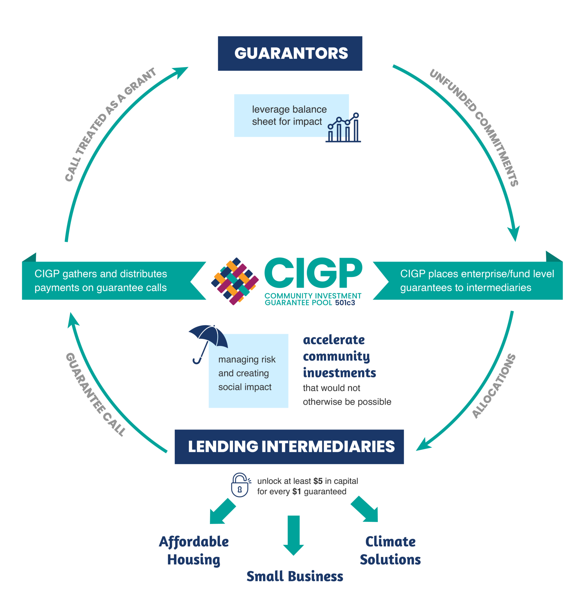 How It Works – Community Investment Guarantee Pool (CIGP)